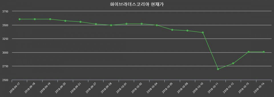 ▲지난 30영업일 동안 화이브라더스코리아 종목 종가정보