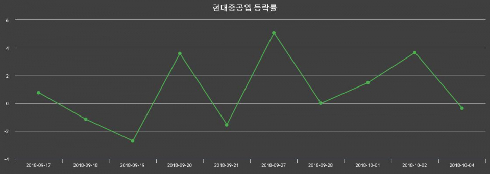▲지난 2주간의 등락률 변동정보