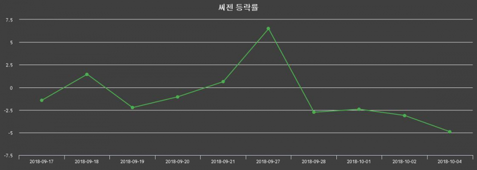▲지난 2주간의 등락률 변동정보