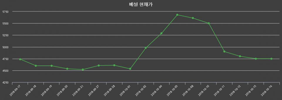 ▲지난 30영업일 동안 베셀 종목 종가정보