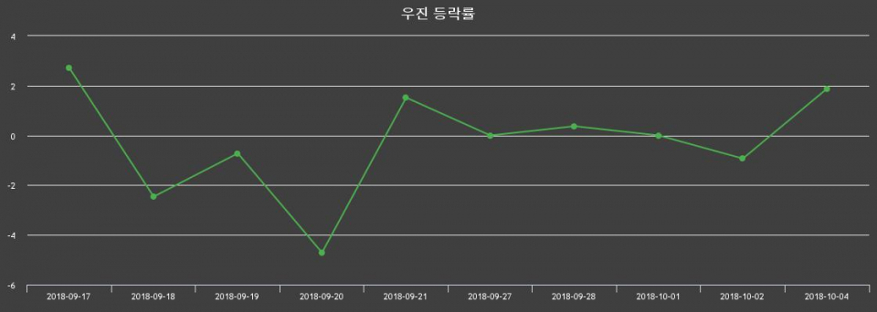 ▲지난 2주간의 등락률 변동정보