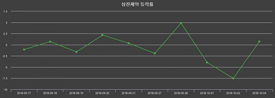 ▲지난 2주간의 등락률 변동정보