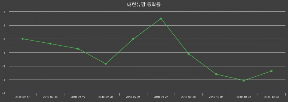 ▲지난 2주간의 등락률 변동정보