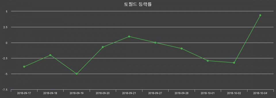 ▲지난 2주간의 등락률 변동정보