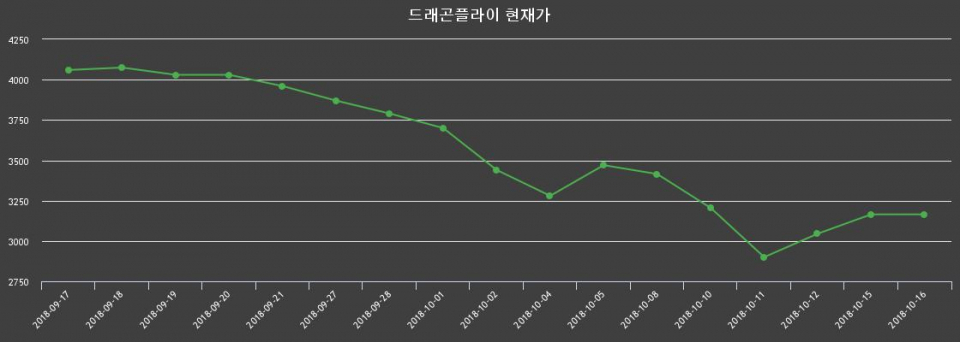 ▲지난 30영업일 동안 드래곤플라이 종목 종가정보