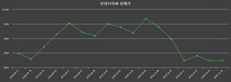 ▲지난 30영업일 동안 진성티이씨 종목 종가정보