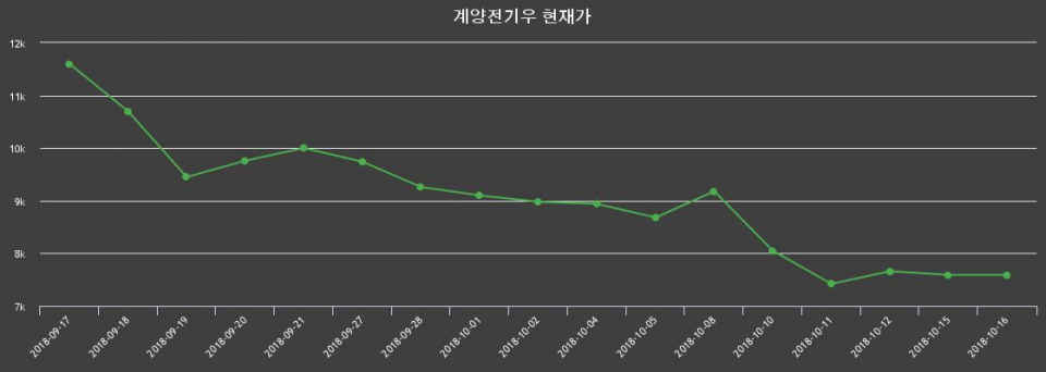 ▲지난 30영업일 동안 계양전기우 종목 종가정보