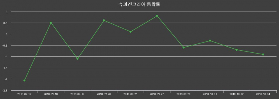 ▲지난 2주간의 등락률 변동정보
