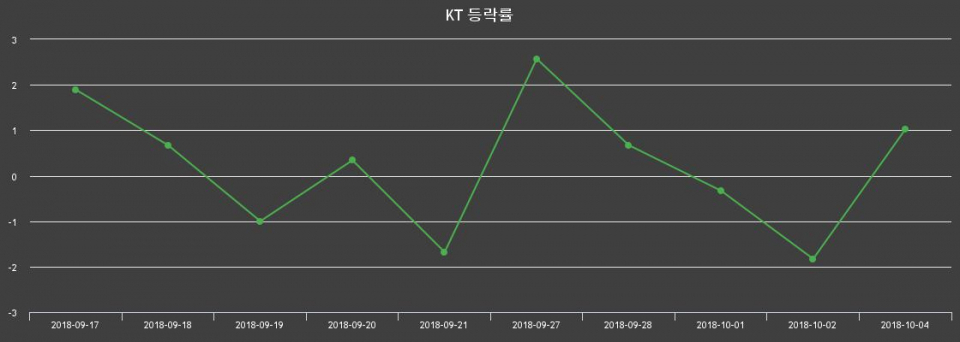 ▲지난 2주간의 등락률 변동정보