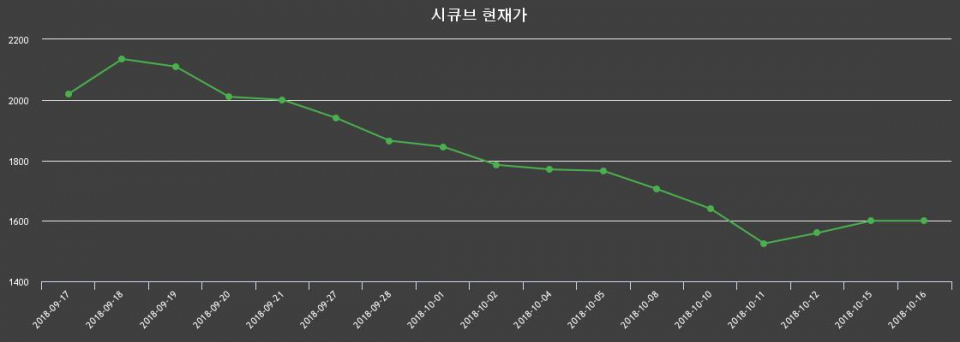 ▲지난 30영업일 동안 시큐브 종목 종가정보