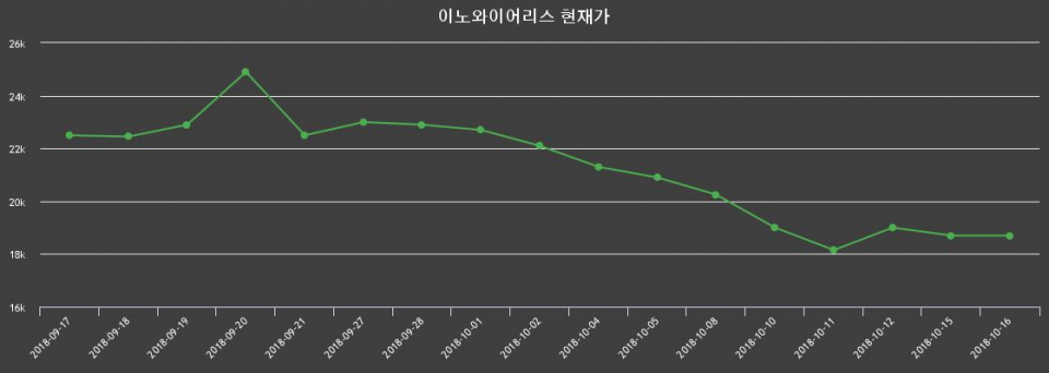 ▲지난 30영업일 동안 이노와이어리스 종목 종가정보