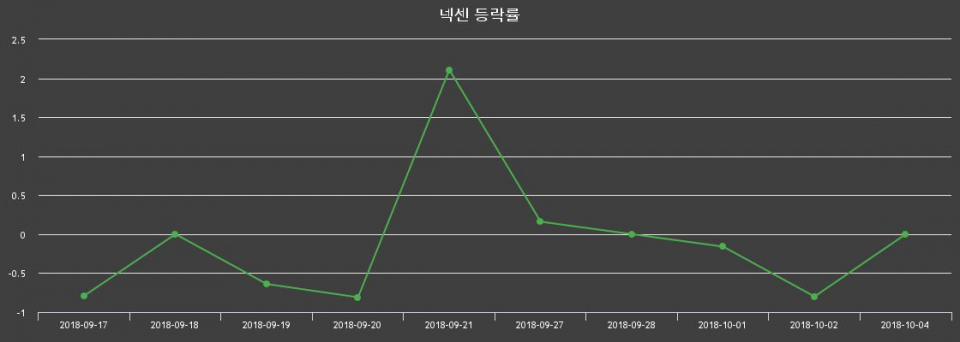 ▲지난 2주간의 등락률 변동정보