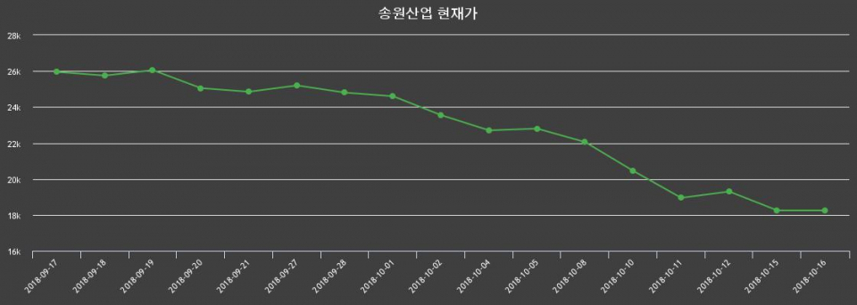 ▲지난 30영업일 동안 송원산업 종목 종가정보