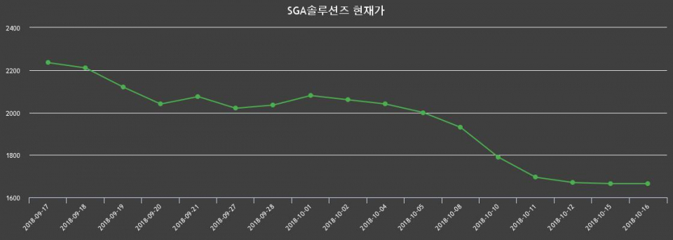▲지난 30영업일 동안 SGA솔루션즈 종목 종가정보