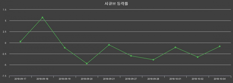 ▲지난 2주간의 등락률 변동정보