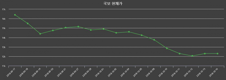 ▲지난 30영업일 동안 국보 종목 종가정보