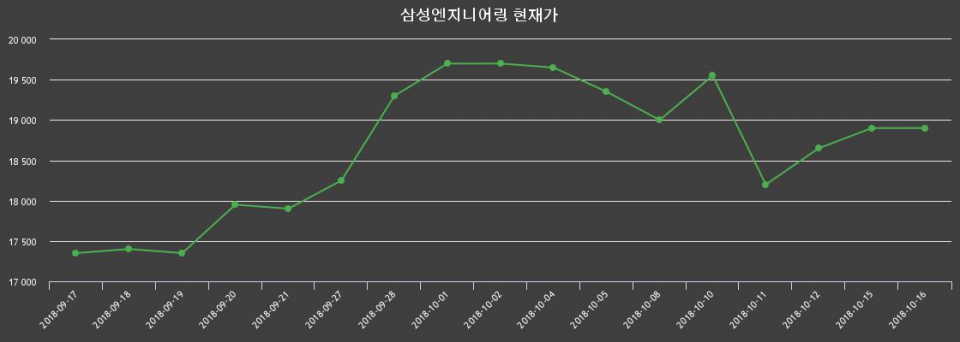 ▲지난 30영업일 동안 삼성엔지니어링 주가변동정보