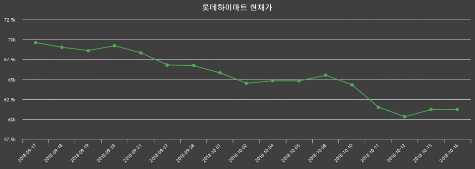 ▲지난 30영업일 동안 롯데하이마트 종목 종가정보
