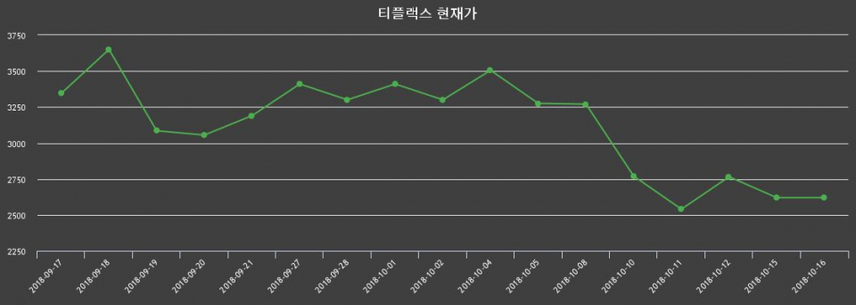 ▲지난 30영업일 동안 티플랙스 종목 종가정보