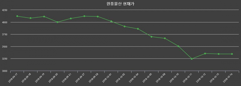 ▲지난 30영업일 동안 원풍물산 종목 종가정보