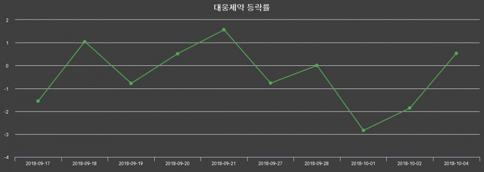 ▲지난 2주간의 등락률 변동정보