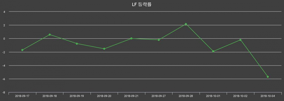 ▲지난 2주간의 등락률 변동정보