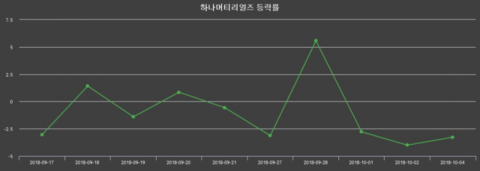 ▲지난 2주간의 등락률 변동정보