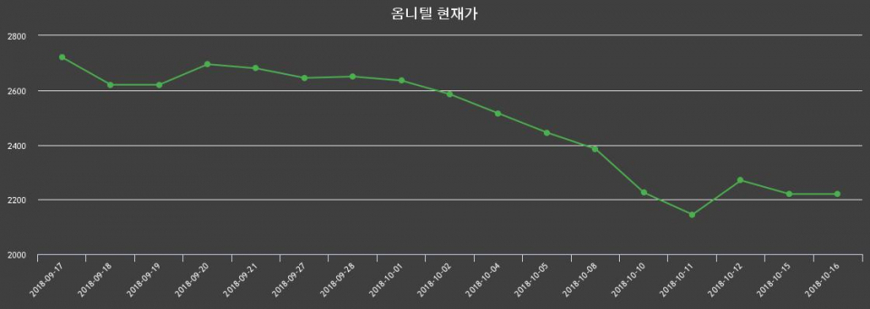 ▲지난 30영업일 동안 옴니텔 종목 종가정보