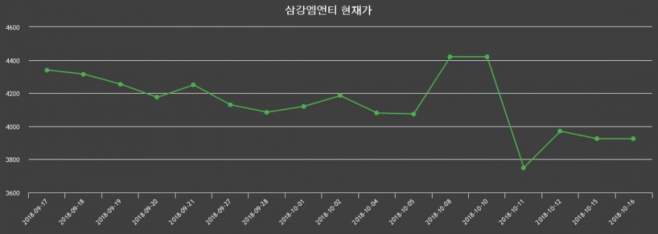 ▲지난 30영업일 동안 삼강엠앤티 종목 종가정보