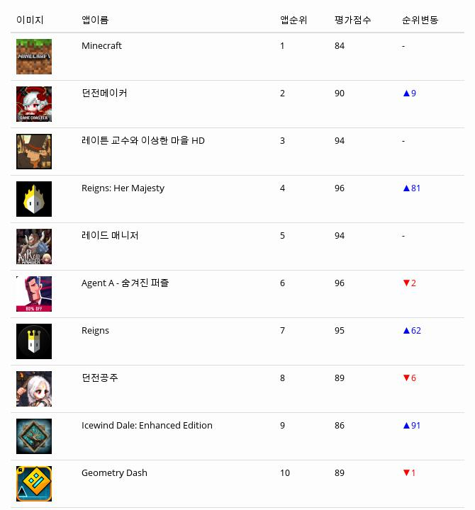 [16일 모바일게임순위] 애플매출 순위 1위 전염병주식회사, 2위 레이튼 교수와 이상한 마을 HD....