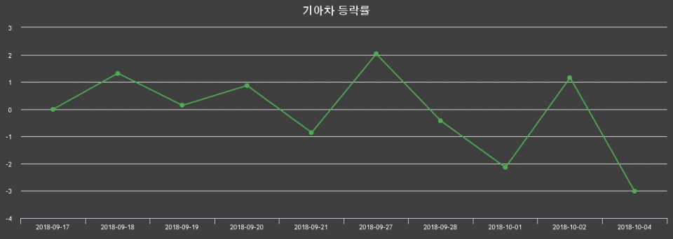 ▲지난 2주간의 등락률 변동정보