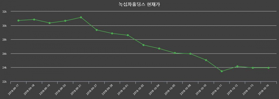 ▲지난 30영업일 동안 녹십자홀딩스 종목 종가정보