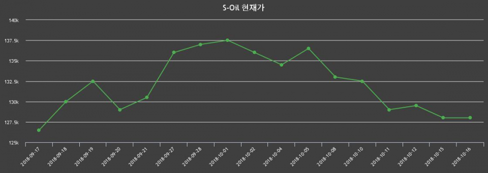 ▲지난 30영업일 동안 S-Oil 종목 종가정보