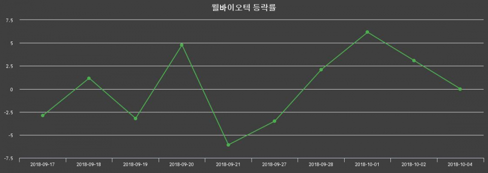 ▲지난 2주간의 등락률 변동정보