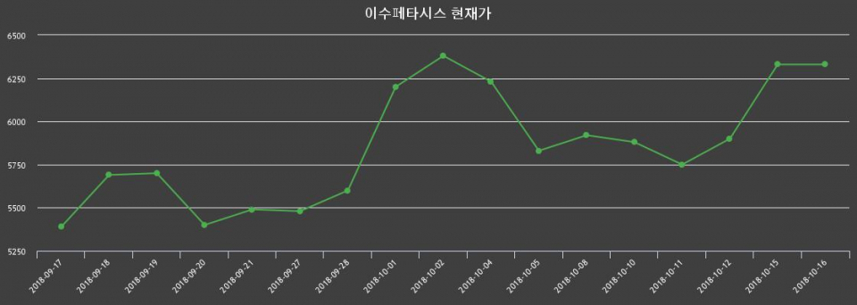 ▲지난 30영업일 동안 이수페타시스 종목 종가정보
