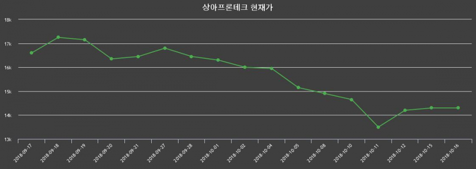 ▲지난 30영업일 동안 상아프론테크 종목 종가정보