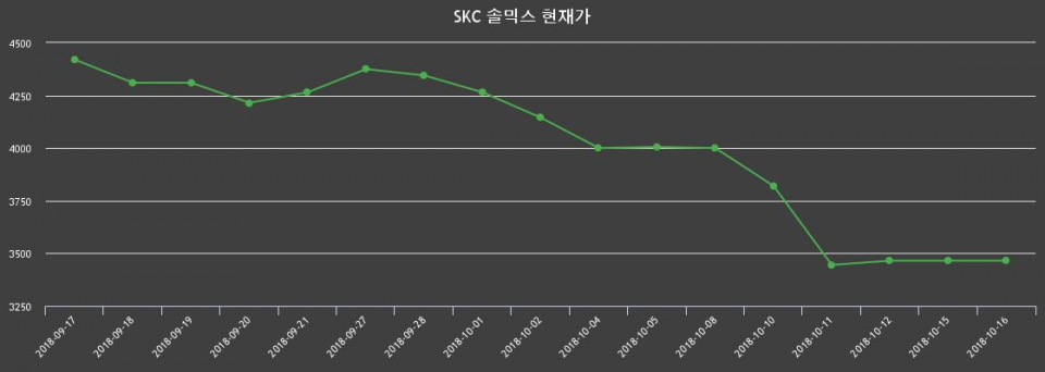 ▲지난 30영업일 동안 SKC 솔믹스 종목 종가정보