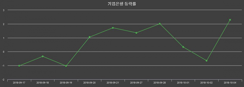 ▲지난 2주간의 등락률 변동정보