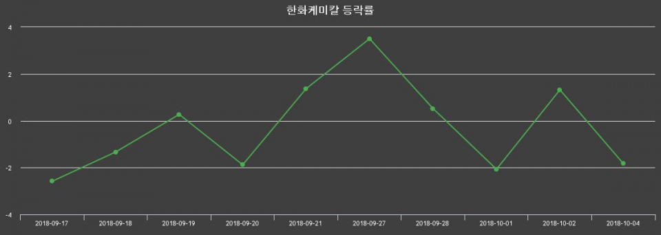▲지난 2주간의 등락률 변동정보