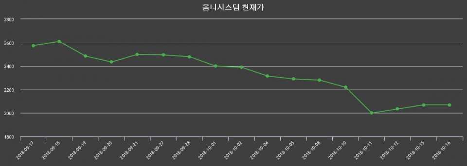 ▲지난 30영업일 동안 옴니시스템 종목 종가정보