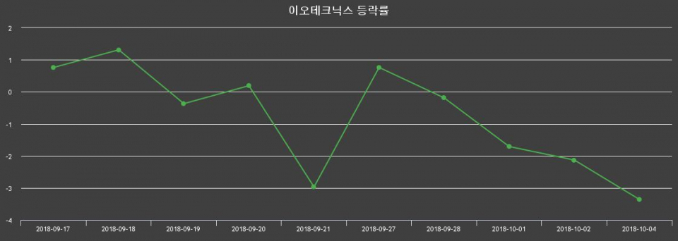 ▲지난 2주간의 등락률 변동정보