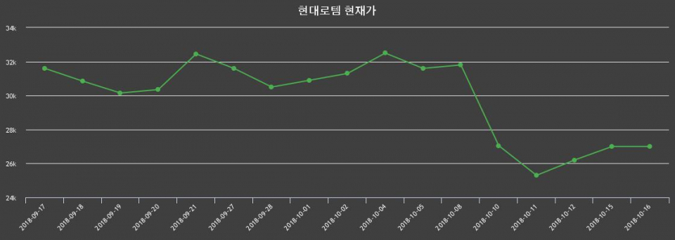 ▲지난 30영업일 동안 현대로템 주가변동정보