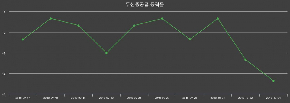 ▲지난 2주간의 등락률 변동정보