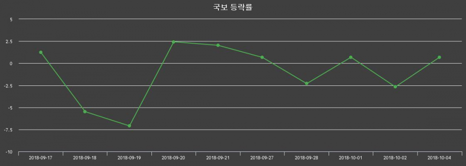▲지난 2주간의 등락률 변동정보