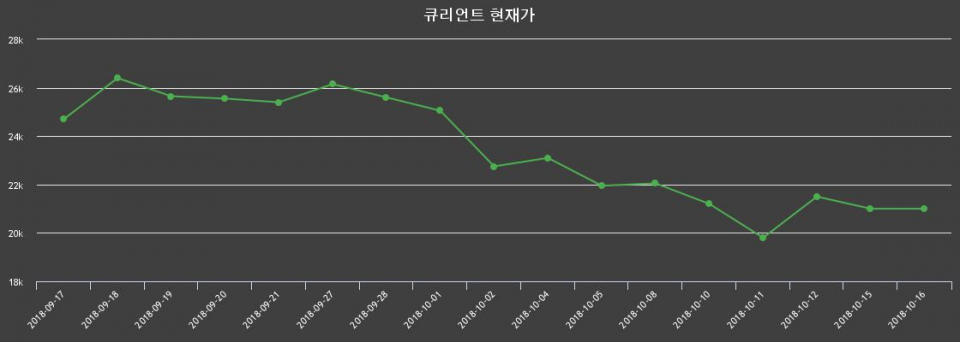 ▲지난 30영업일 동안 큐리언트 종목 종가정보