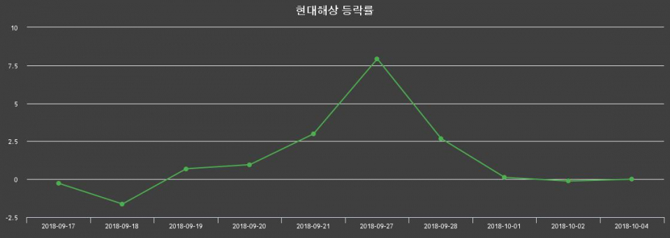 ▲지난 2주간의 등락률 변동정보