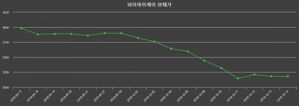 ▲지난 30영업일 동안 와이아이케이 종목 종가정보