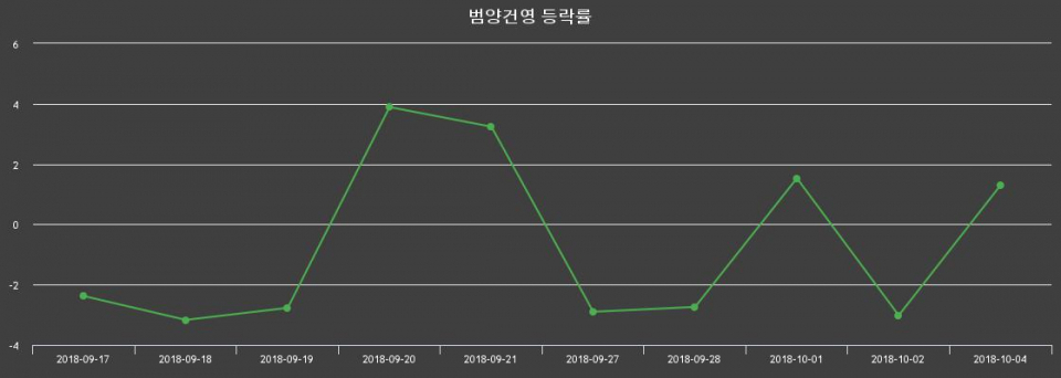 ▲지난 2주간의 등락률 변동정보