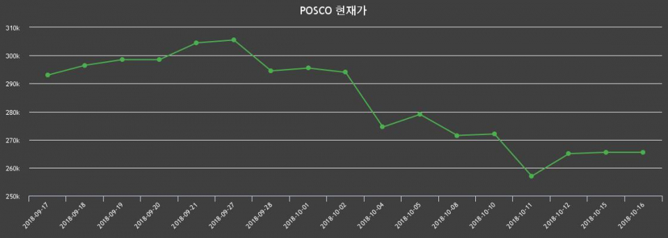 ▲지난 30영업일 동안 POSCO 종목 종가정보