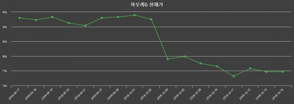 ▲지난 30영업일 동안 아모레G 종목 종가정보